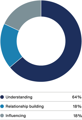 Understanding 64%,  Relationship building 18%,  Influencing 18%