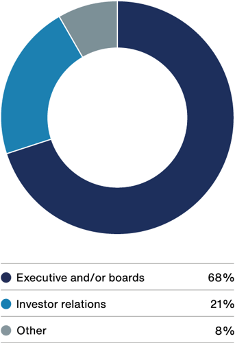 Executive and /or Boards 68%,  Investor relations 21%,  Other 8%