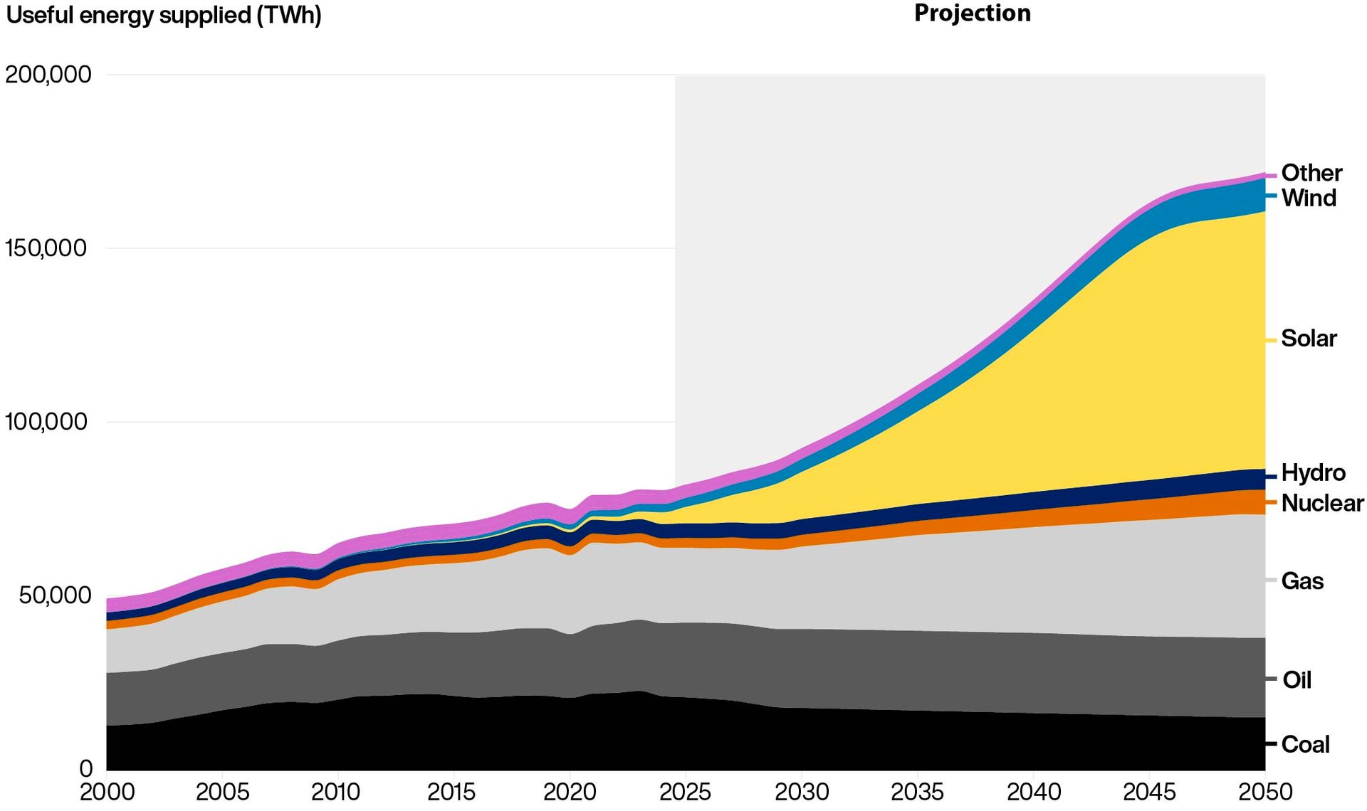 Stacked area chart showing a projection of global useful energy supplied by source from 2000 to 2050, with fossil fuels flattening and rapid growth in clean electricity—especially solar and wind—driving a near doubling of total useful energy by 2050.
